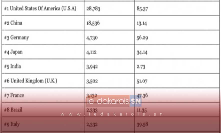 Les 10 plus grandes puissances économiques mondiales en 2024