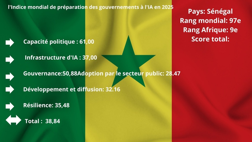 Intelligence artificielle : le Sénégal classé 97ᵉ au niveau mondial et 9ᵉ en Afrique
